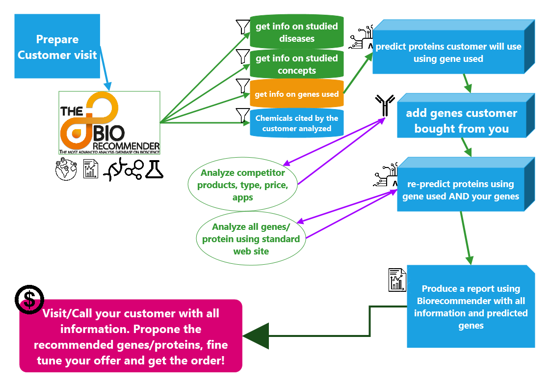 flowchart how to generate more business